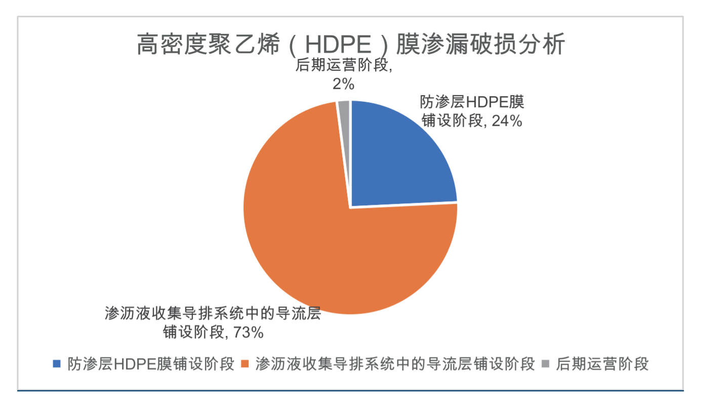防渗土工膜各个阶段渗漏破损分析