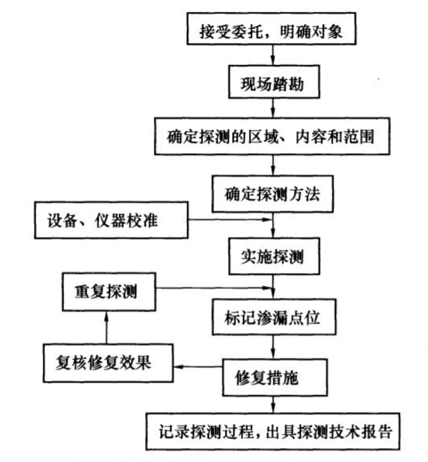 渗漏破损解决方案